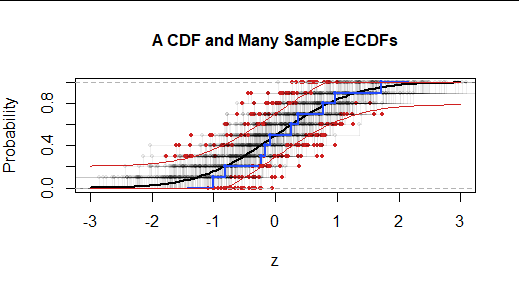 Figure 4: Many ECDFs, displaying a null distribution