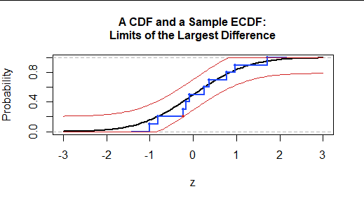 Figure 3: CDF, ECDF, and limiting curves