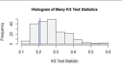 Figure 5: Histogram of 200 KS test statistics