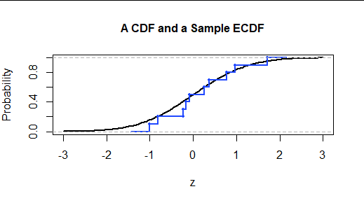 Figure 2: Graph of an ECDF